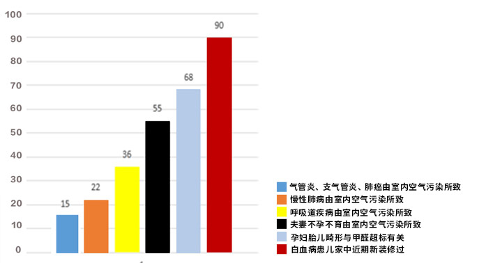 室内空气污染的危害