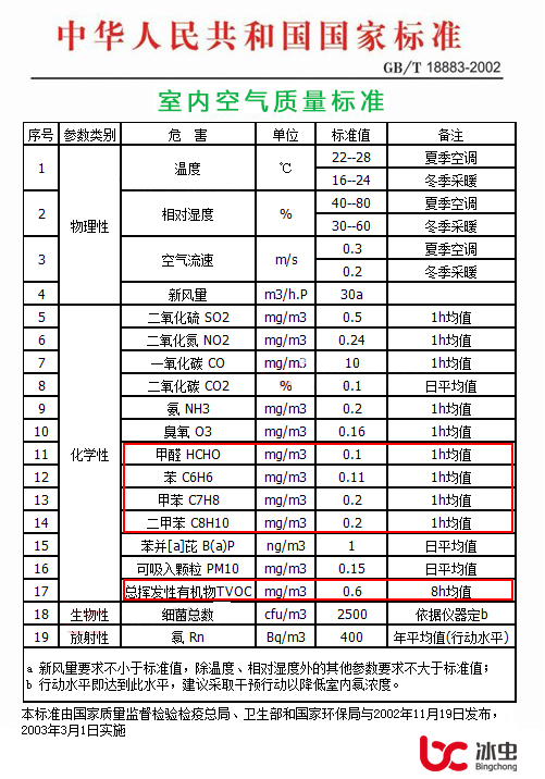 室内空气质量国家标准