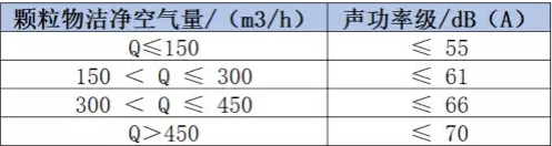 新国标洁净空气量