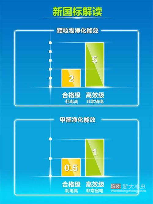 空气净化器新国标-能效等级