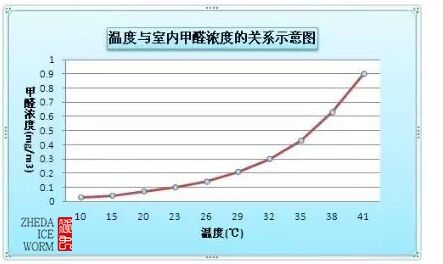 温度室内甲醛浓度关系